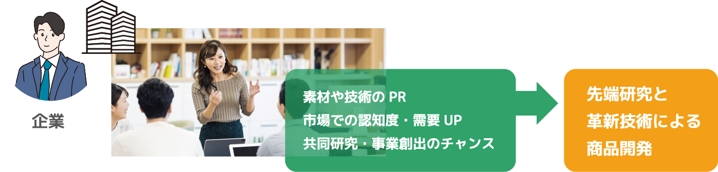 企業：素材や技術のPR市場での認知度・需要UP共同研究・事業創出のチャンス→先端研究と革新技術による商品開発