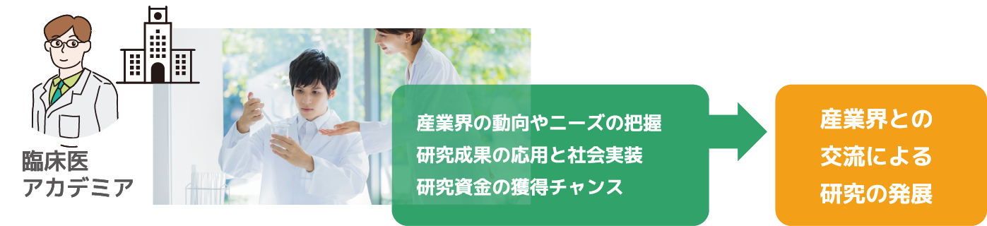 臨床医アカデミア：産業界の動向やニーズの把握研究成果の応用と社会実装研究資金の獲得チャンス→産業界との交流による研究の発展